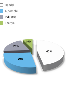 Chart - RMH Kunden