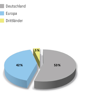 Chart - RMH Märkte