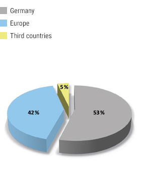 Chart - RMH Markets